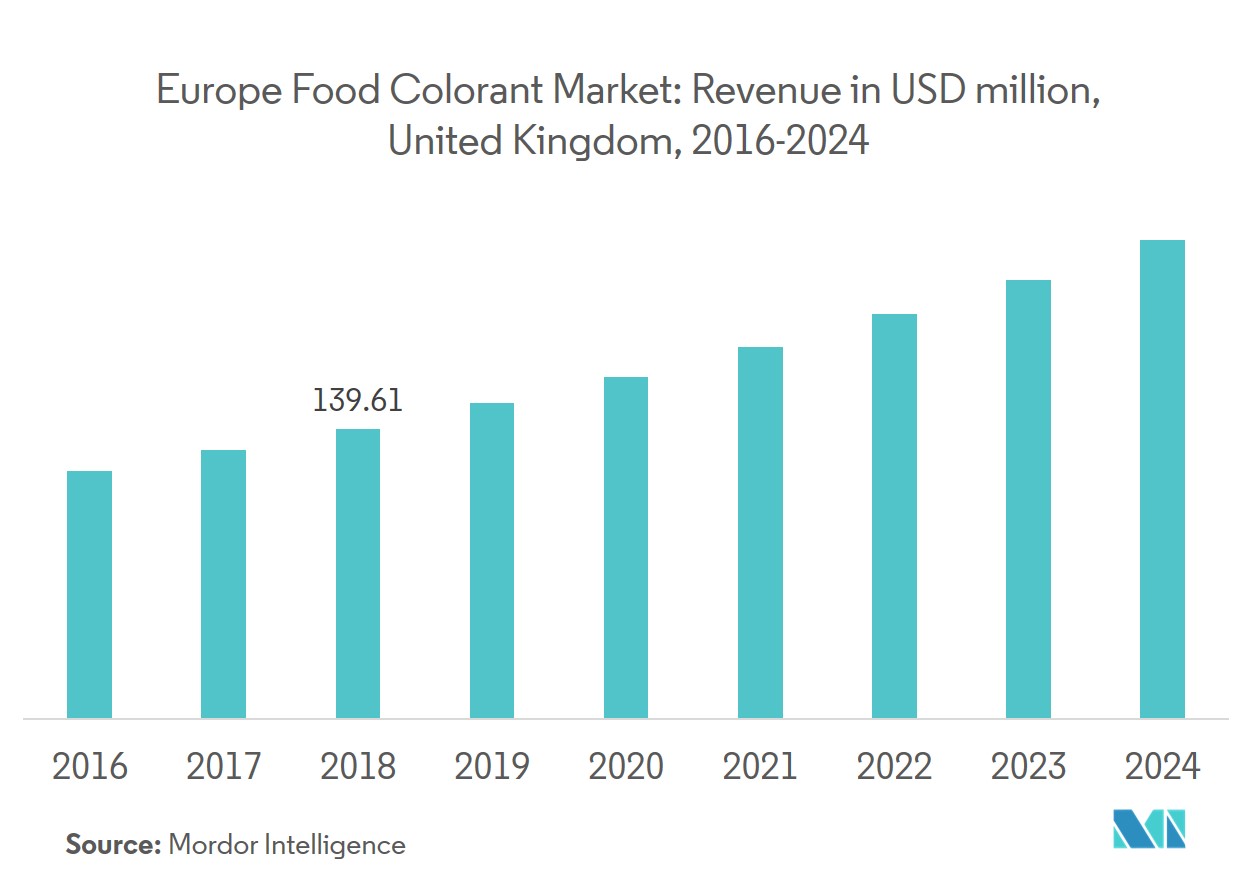 Marché européen des colorants alimentaires 3